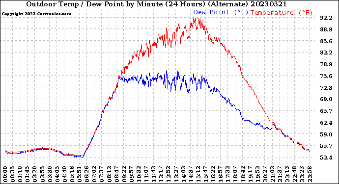 Milwaukee Weather Outdoor Temp / Dew Point<br>by Minute<br>(24 Hours) (Alternate)