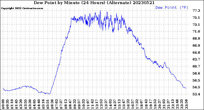 Milwaukee Weather Dew Point<br>by Minute<br>(24 Hours) (Alternate)