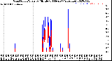 Milwaukee Weather Wind Speed/Gusts<br>by Minute<br>(24 Hours) (Alternate)