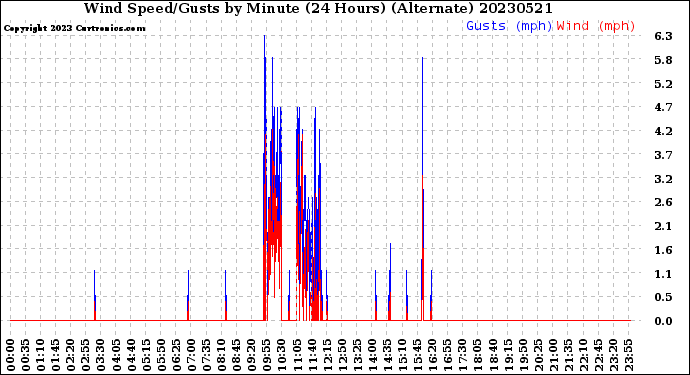 Milwaukee Weather Wind Speed/Gusts<br>by Minute<br>(24 Hours) (Alternate)