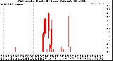 Milwaukee Weather Wind Speed<br>by Minute<br>(24 Hours) (Alternate)