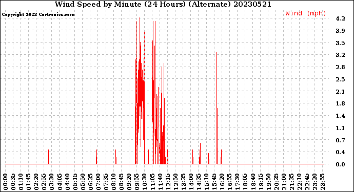 Milwaukee Weather Wind Speed<br>by Minute<br>(24 Hours) (Alternate)