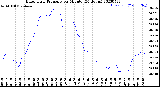 Milwaukee Weather Barometric Pressure<br>per Minute<br>(24 Hours)