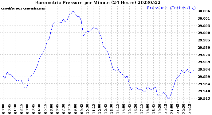 Milwaukee Weather Barometric Pressure<br>per Minute<br>(24 Hours)