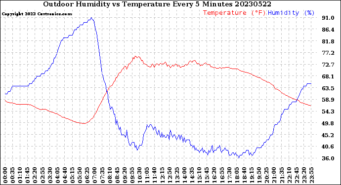 Milwaukee Weather Outdoor Humidity<br>vs Temperature<br>Every 5 Minutes