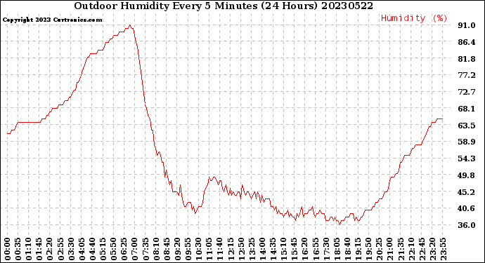 Milwaukee Weather Outdoor Humidity<br>Every 5 Minutes<br>(24 Hours)