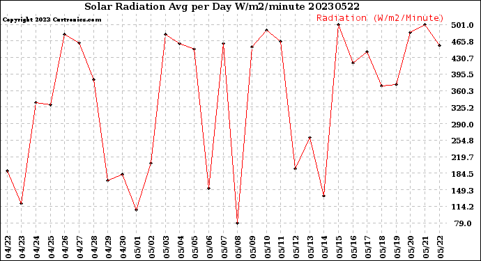 Milwaukee Weather Solar Radiation<br>Avg per Day W/m2/minute