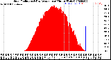 Milwaukee Weather Solar Radiation<br>& Day Average<br>per Minute<br>(Today)