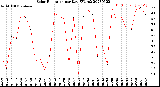 Milwaukee Weather Solar Radiation<br>per Day KW/m2