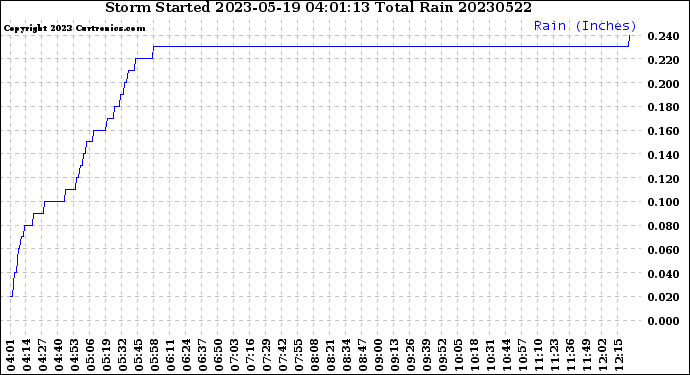 Milwaukee Weather Storm<br>Started 2023-05-19 04:01:13<br>Total Rain