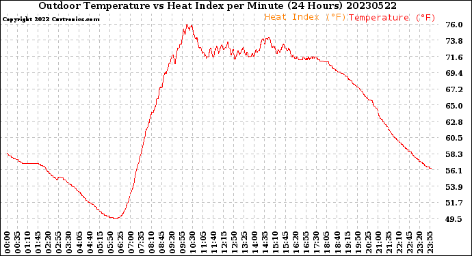 Milwaukee Weather Outdoor Temperature<br>vs Heat Index<br>per Minute<br>(24 Hours)