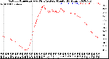 Milwaukee Weather Outdoor Temperature<br>vs Wind Chill<br>per Minute<br>(24 Hours)