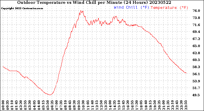 Milwaukee Weather Outdoor Temperature<br>vs Wind Chill<br>per Minute<br>(24 Hours)