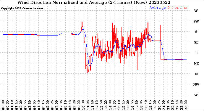 Milwaukee Weather Wind Direction<br>Normalized and Average<br>(24 Hours) (New)