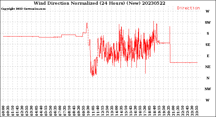 Milwaukee Weather Wind Direction<br>Normalized<br>(24 Hours) (New)