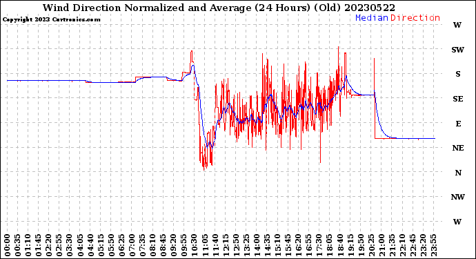 Milwaukee Weather Wind Direction<br>Normalized and Average<br>(24 Hours) (Old)