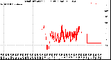 Milwaukee Weather Wind Direction<br>(24 Hours) (Raw)