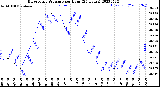 Milwaukee Weather Barometric Pressure<br>per Hour<br>(24 Hours)