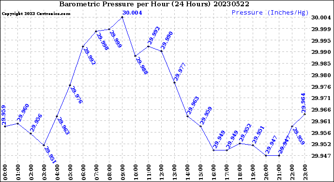 Milwaukee Weather Barometric Pressure<br>per Hour<br>(24 Hours)