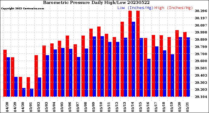 Milwaukee Weather Barometric Pressure<br>Daily High/Low