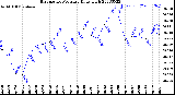 Milwaukee Weather Barometric Pressure<br>Daily High