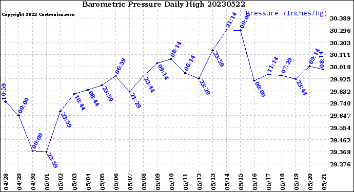 Milwaukee Weather Barometric Pressure<br>Daily High