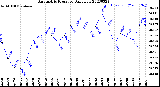 Milwaukee Weather Barometric Pressure<br>Daily Low