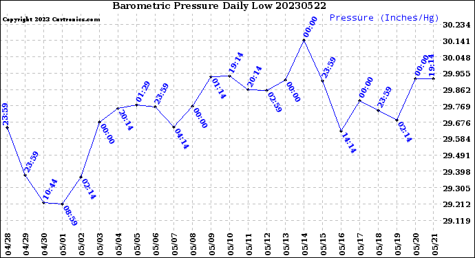 Milwaukee Weather Barometric Pressure<br>Daily Low