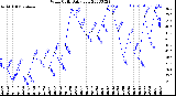 Milwaukee Weather Wind Chill<br>Daily Low