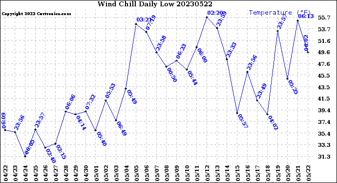 Milwaukee Weather Wind Chill<br>Daily Low