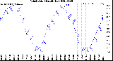 Milwaukee Weather Wind Chill<br>Monthly Low