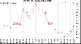 Milwaukee Weather Dew Point<br>(24 Hours)