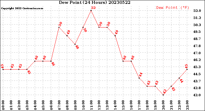 Milwaukee Weather Dew Point<br>(24 Hours)