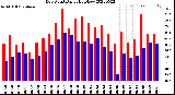 Milwaukee Weather Dew Point<br>Daily High/Low