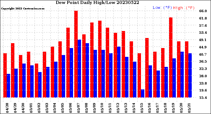 Milwaukee Weather Dew Point<br>Daily High/Low