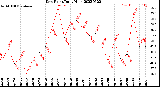 Milwaukee Weather Dew Point<br>Daily High