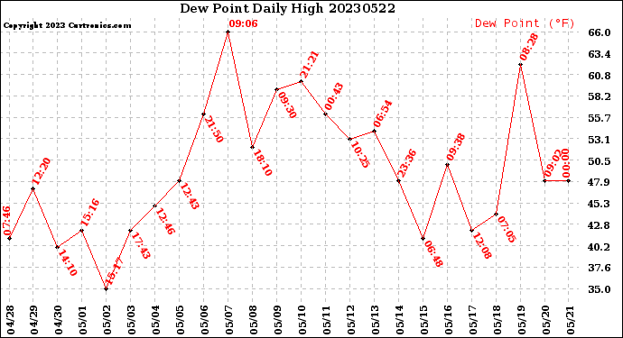 Milwaukee Weather Dew Point<br>Daily High