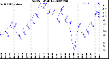 Milwaukee Weather Dew Point<br>Daily Low