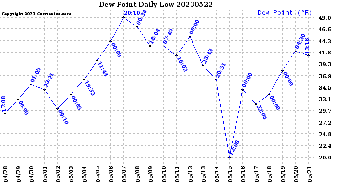 Milwaukee Weather Dew Point<br>Daily Low