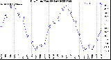 Milwaukee Weather Dew Point<br>Monthly Low