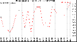 Milwaukee Weather Evapotranspiration<br>per Day (Inches)