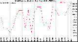 Milwaukee Weather Evapotranspiration<br>per Day (Ozs sq/ft)