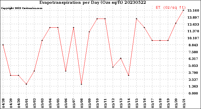 Milwaukee Weather Evapotranspiration<br>per Day (Ozs sq/ft)