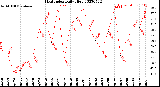 Milwaukee Weather Heat Index<br>Daily High