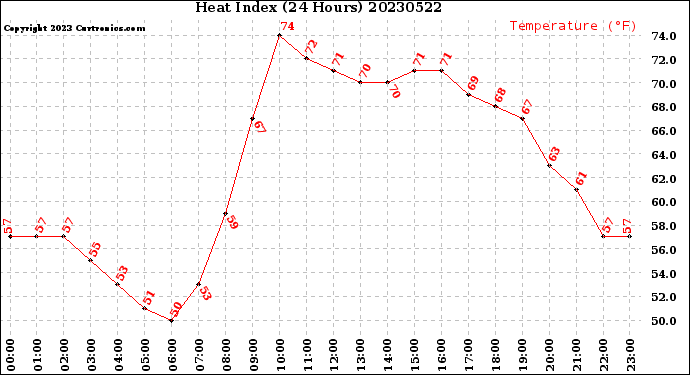 Milwaukee Weather Heat Index<br>(24 Hours)