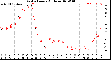 Milwaukee Weather Outdoor Humidity<br>(24 Hours)