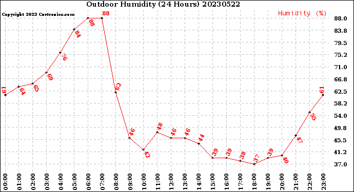 Milwaukee Weather Outdoor Humidity<br>(24 Hours)