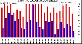 Milwaukee Weather Outdoor Humidity<br>Daily High/Low