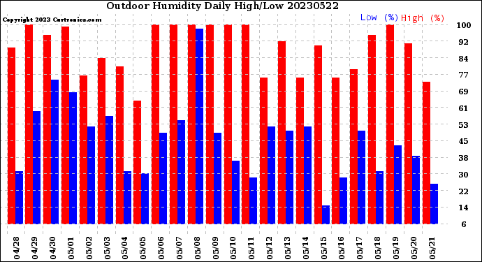 Milwaukee Weather Outdoor Humidity<br>Daily High/Low