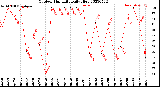 Milwaukee Weather Outdoor Humidity<br>Daily High